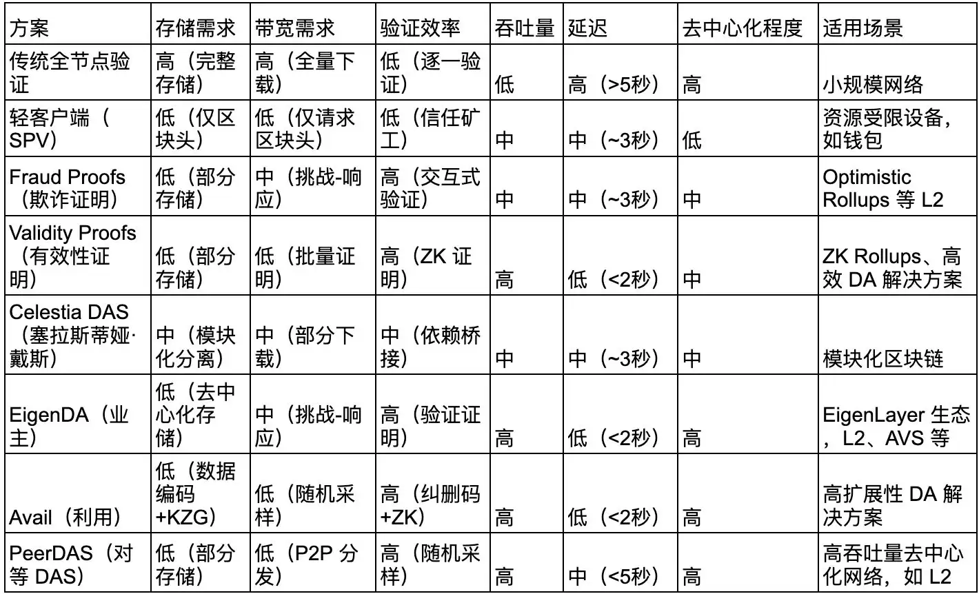 区块链PeerDAS是什么?未来发展如何?有什么优势?
