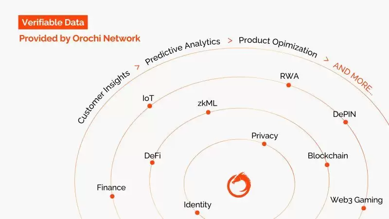 什么是Orochi Network?ON币是什么?值得投资吗?