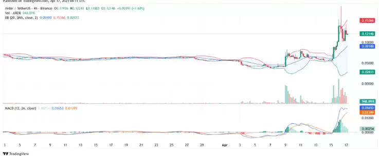 2025年 Ardor (ARDR) 价格预测,未来发展如何?