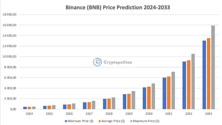 币安币BNB价格预测:会涨到多高?是一项好投资吗?