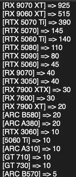 AMD显卡德国卖爆了!RX 9070 XT一款销量超RTX 50全系