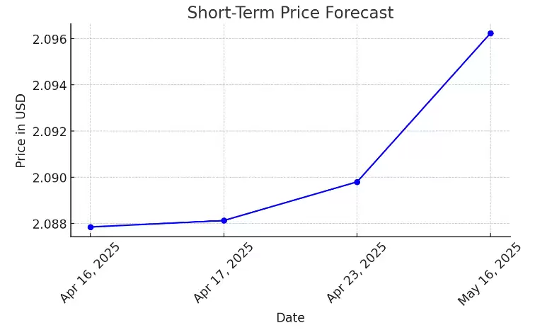 Sui (SUI) 加密货币价格预测 : 2025年-2030年