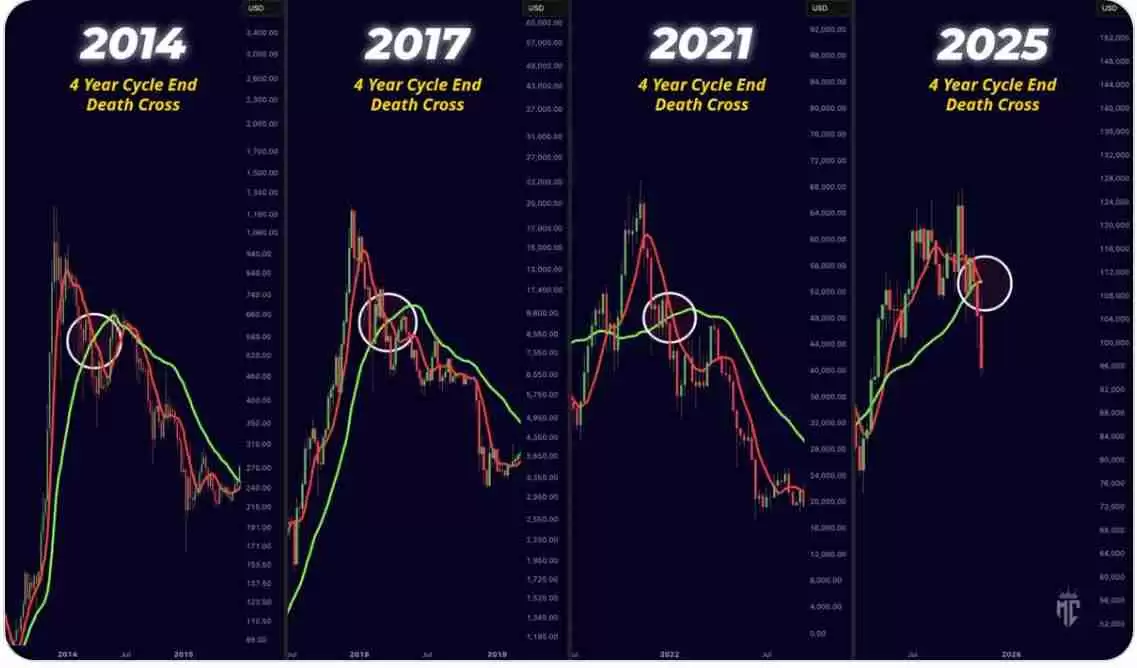 比特币（BTC）的死亡交叉确认可能意味着BTC正式进入熊市