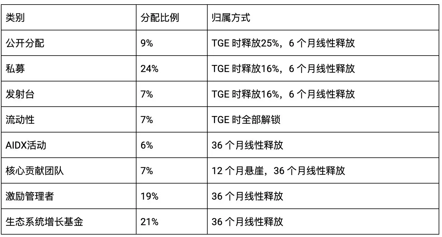 什么是Aigisos(AIG)币？AIG代币经济学、优势、功能、合伙人解读