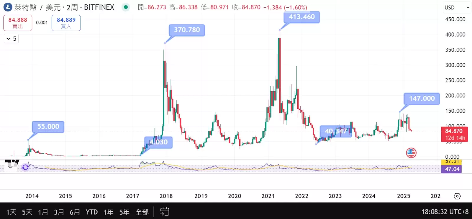 莱特币(LTC币)是什么?减半、价格走势与未来发展解析