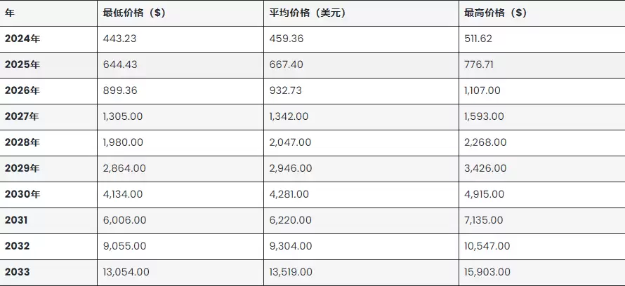 币安币BNB价格预测:会涨到多高?是一项好投资吗?