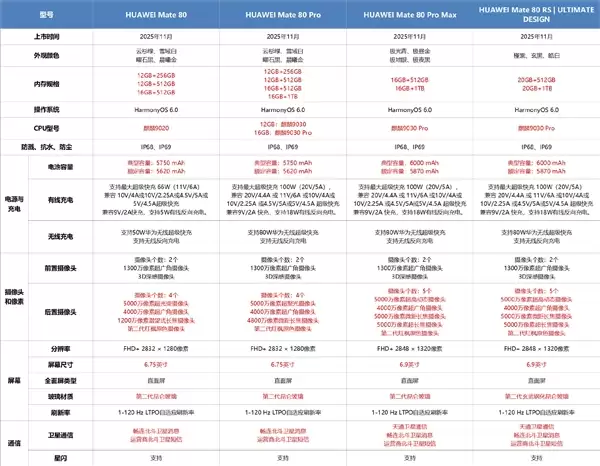 比上代便宜800元！华为Mate 80系列各型号处理器一览：入门版非麒麟9030