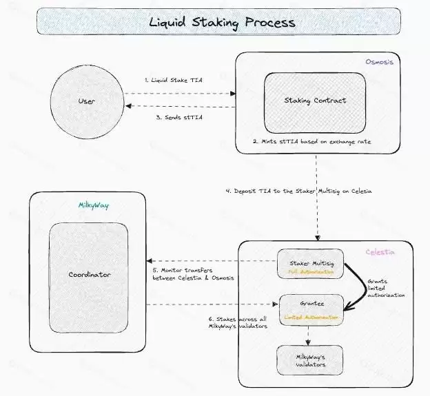 MilkyWay是什么？MILK币未来展望、融资、团队、工作原理解读