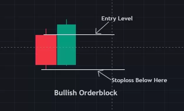什么是加密货币订单块指标？如何识别并交易订单块