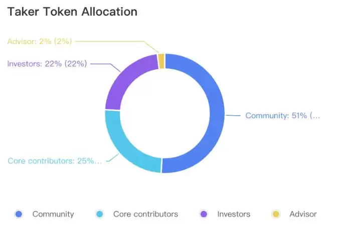Taker Protocol空投指南:如何参与潜在的Taker Protocol空投?
