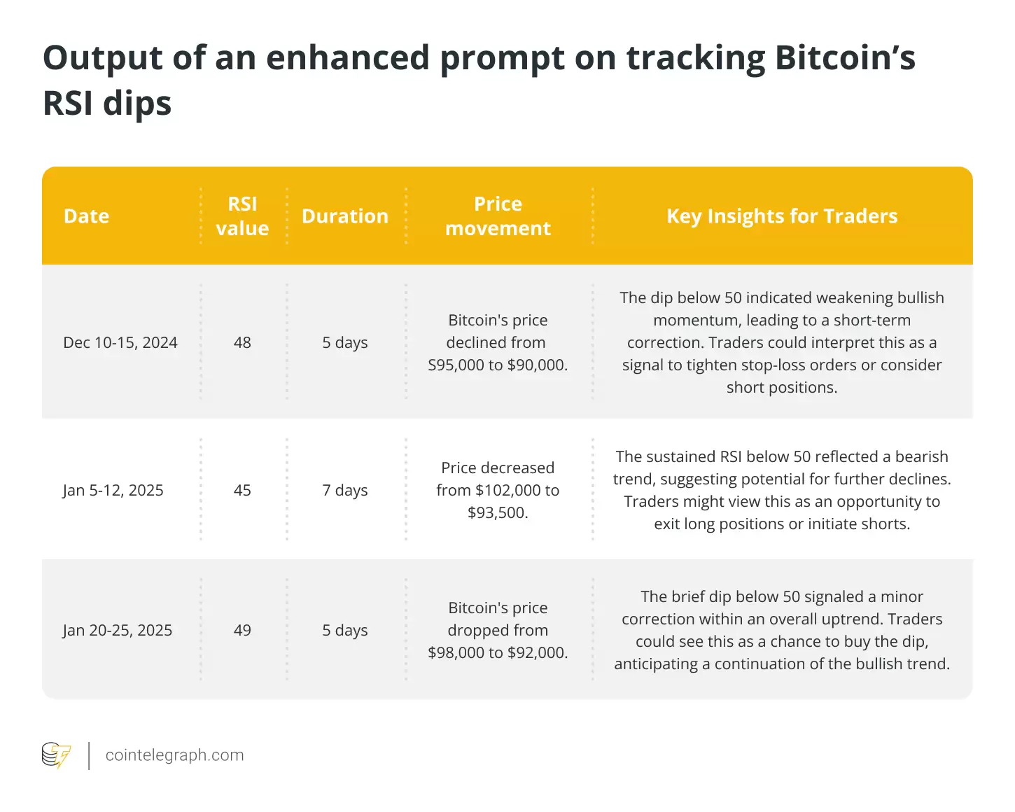 Output of an enhanced prompt on tracking Bitcoin’s RSI dips