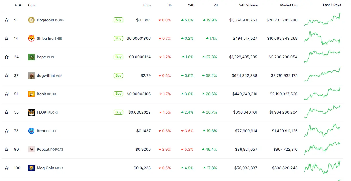 当市值前 100 已有 9 个 MEME,与之拥抱已经成为了一种不可逆转的浪潮