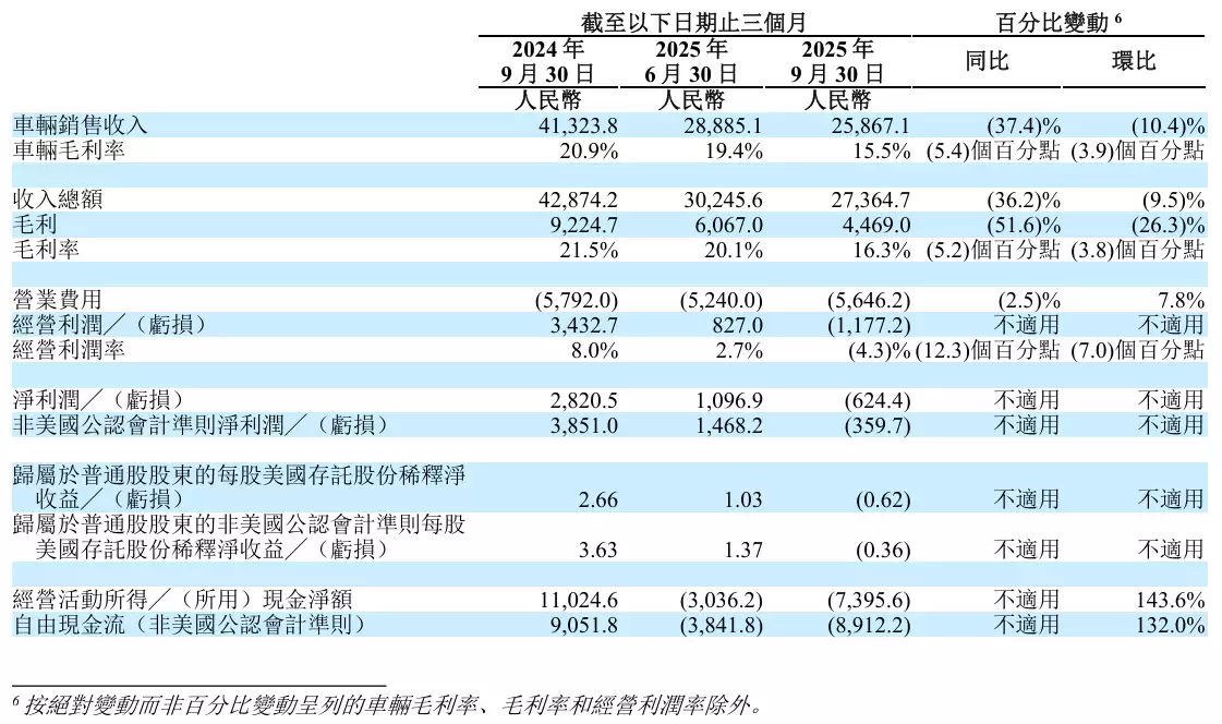 理想汽车 2025 年 Q3 营收 274 亿元同比减少 36.2%，近三年来首次转亏、亏损超 6 亿元