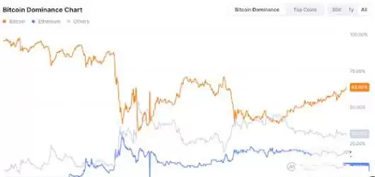 加密货币熊市已经来了吗?2025年会出现山寨季吗?