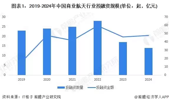图1：2019-2024年中国商业航天行业投融资规模(单位：起，亿元)