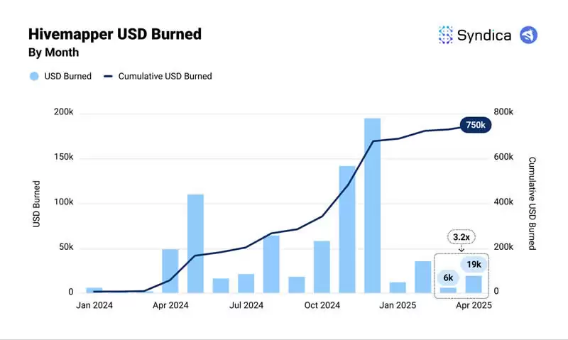 Solana生态DePIN赛道月收入创年内新高?盘点主要项目4月表现