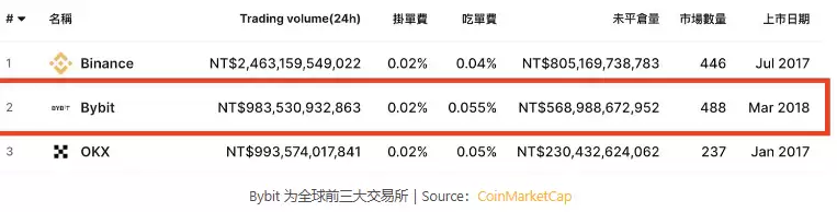 （2025 最新调查）Bybit 安全吗？破 解Bybit 诈 骗的5 大迷思!