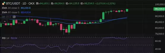 比特币突破9.6万美元！明晚美国非农就业会成突破点？