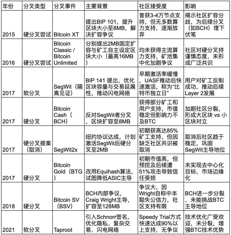什么是比特币最新软分叉Thunderbolt？未来前景如何？