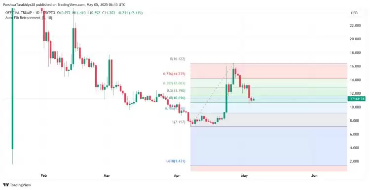 2025年5月官方TRUMP价格预测：$TRUMP能否重回14美元水平