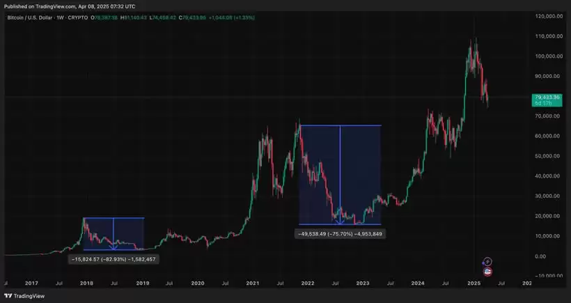 比特币熊市是否来临？2025年4月加密市场观察