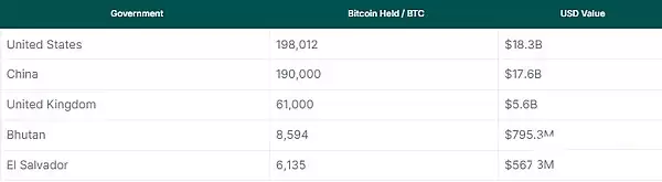 2025 年各国政府持有多少比特币？一文介绍