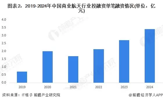 图2：2019-2024年中国商业航天行业投融资金额情况(单位：亿元)