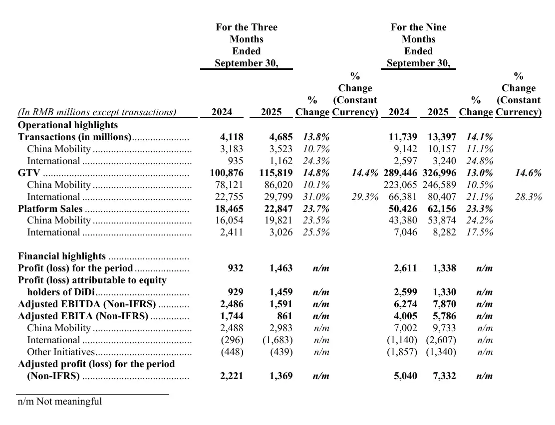 滴滴2025年Q3业绩亮眼：订单GTV双增，净利润达15亿元