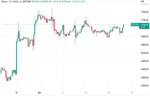 比特币分析师关注美元走软 因为BTC价格争夺170000美元-第1张图片-