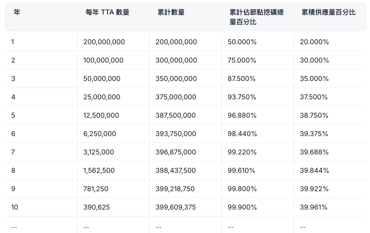 什么是TrendX?值得投资吗?未来前景如何?TTA币和XTTA币解读