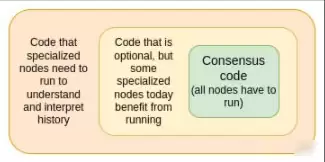Vitalik分析:如何让5年后的以太坊变得像比特币一样简单