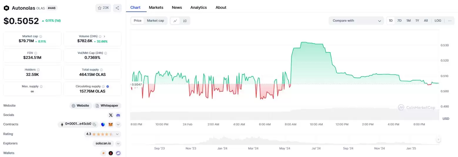 什么是Autonolas(OLAS)币?OLAS代币经济学、融资背景、未来发展介绍
