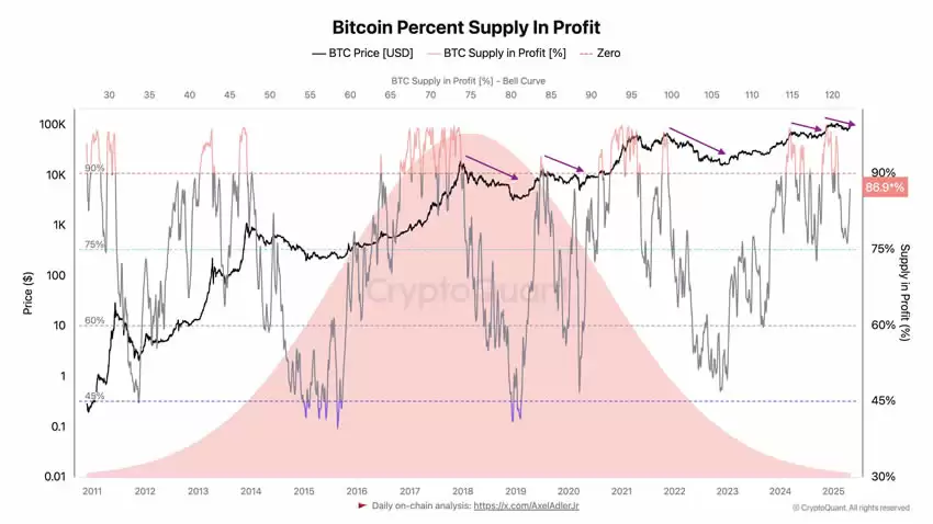 比特币(BTC)供应指标接近90%，分析师:目标价11.5万美元