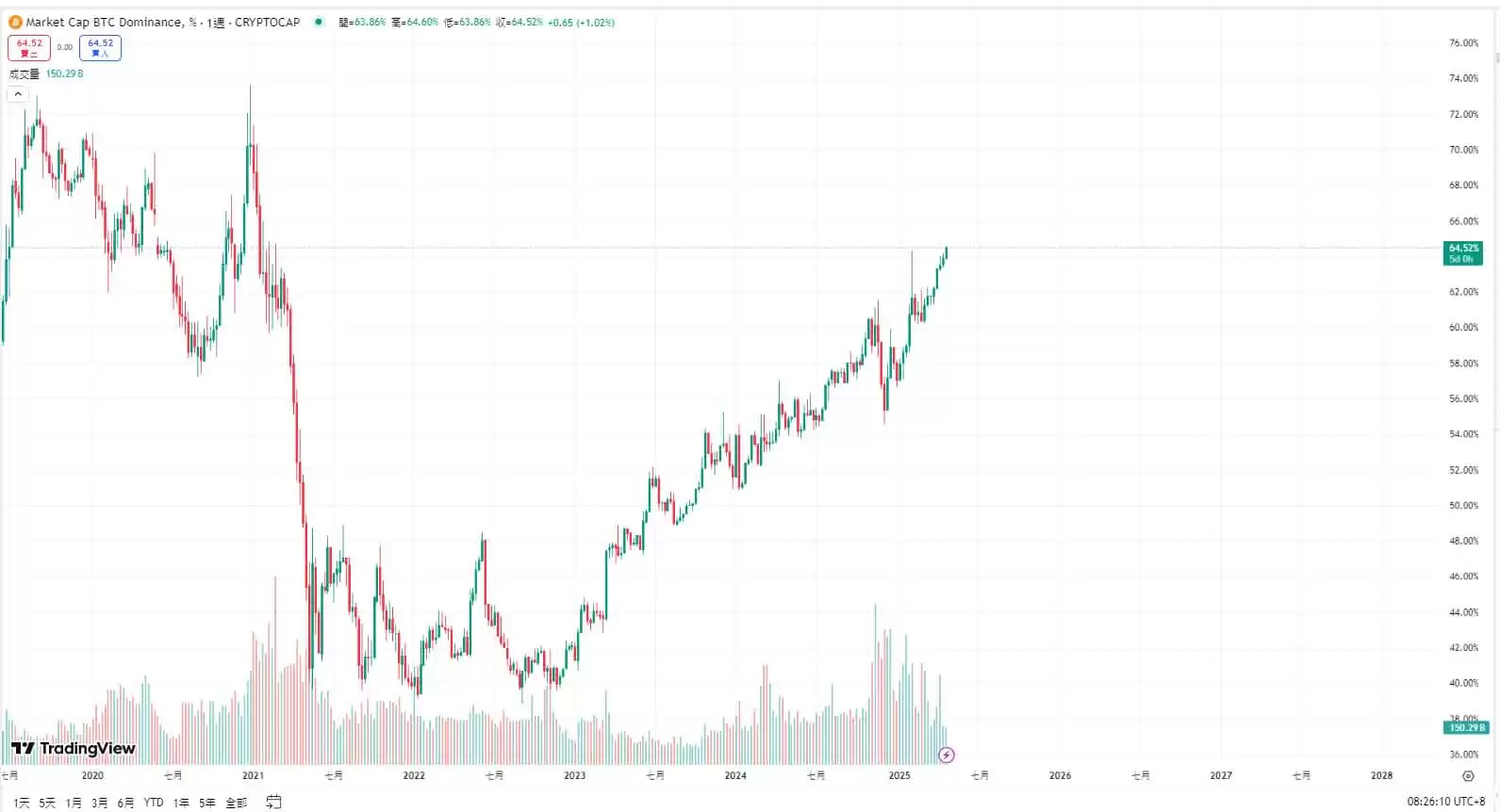 牛回速归？比特币突破93900美元,市场为何一夜暴涨？