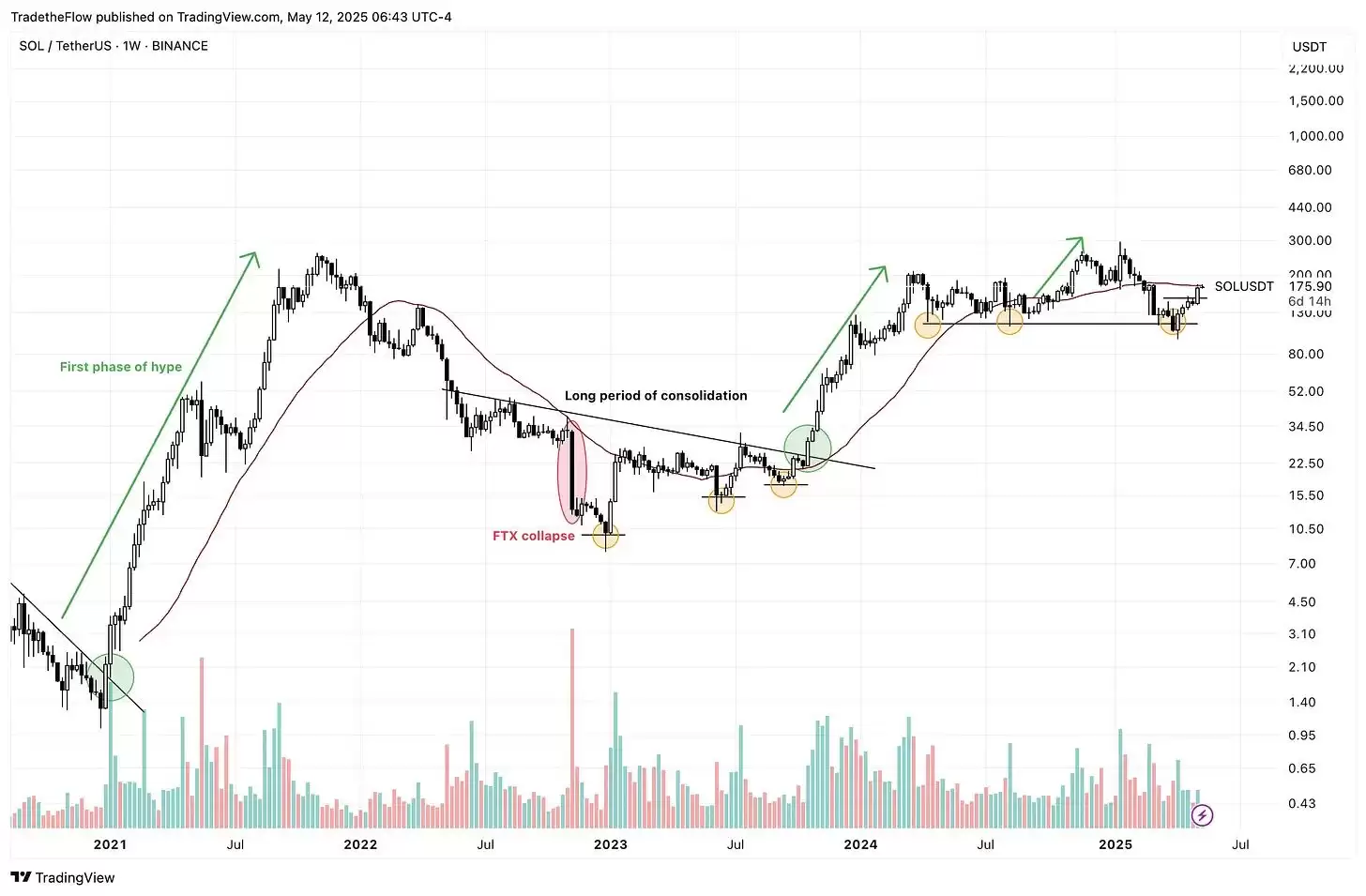 SOL 值得长抱吗?拆解Solana 生态潜藏的多重引擎