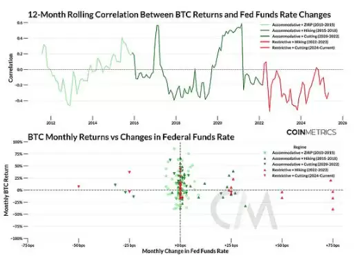 Coin Metrics分析:比特币是否与市场脱钩?