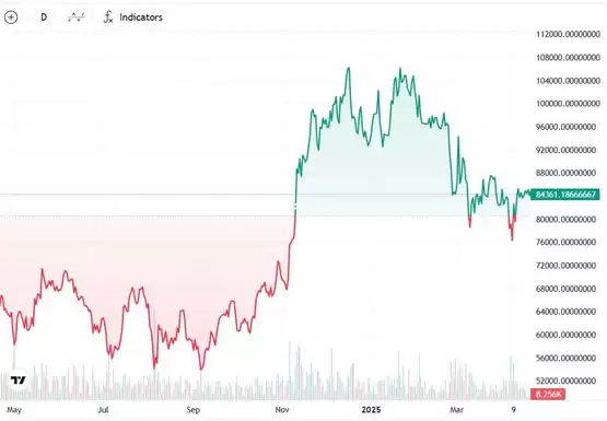 比特币减半满周年、涨逾三成！机构进场加速牛市