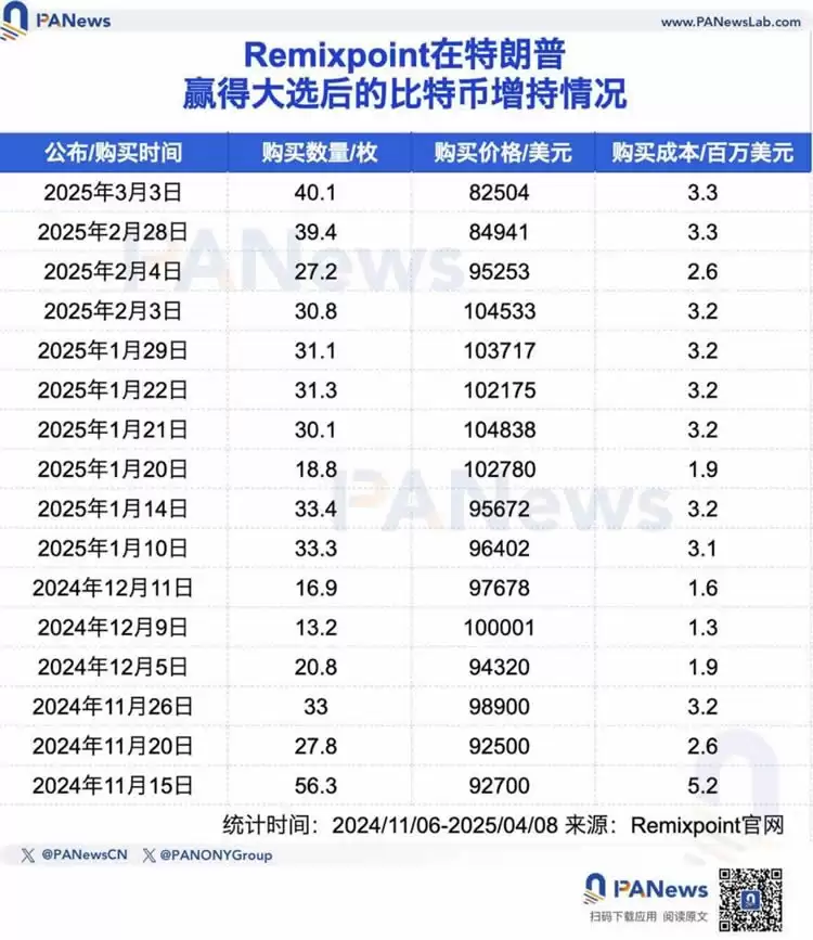 五大上市公司高位接盘比特币,微策略浮亏超40亿美元!