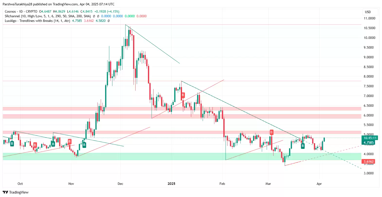 ATOM币价格预测:它会在2025年突破10美元吗?2025-2030
