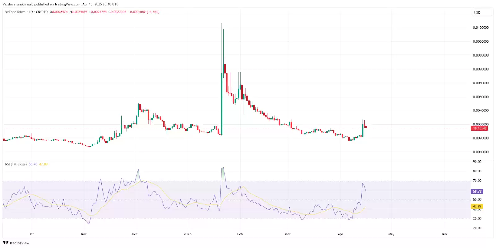 VTHO币2025-2030年价格预测:效用增长会推动长期价值吗？