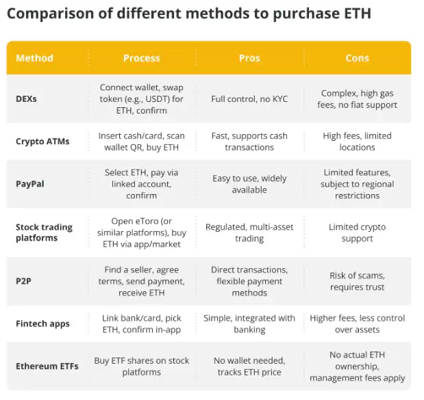 如何购买以太坊?初学者购买以太坊完整指南