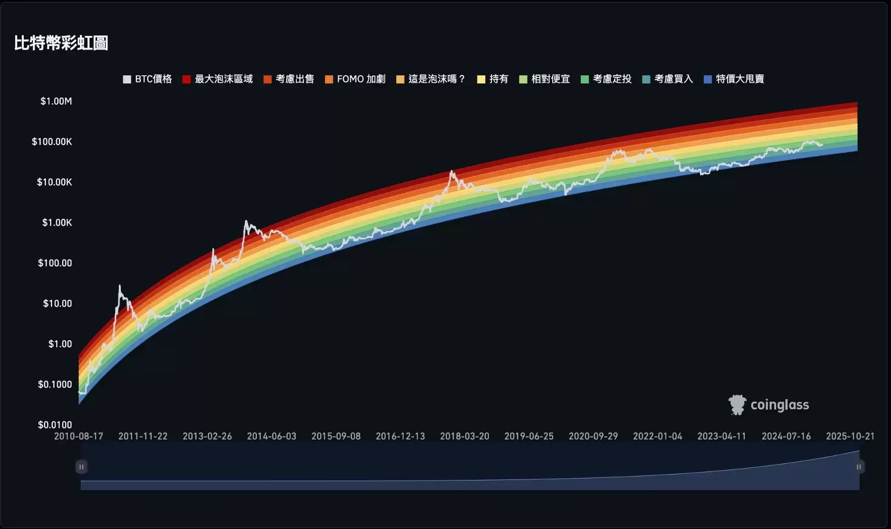 牛市逃顶信号指标清单:牛市逃顶指标25项全分析