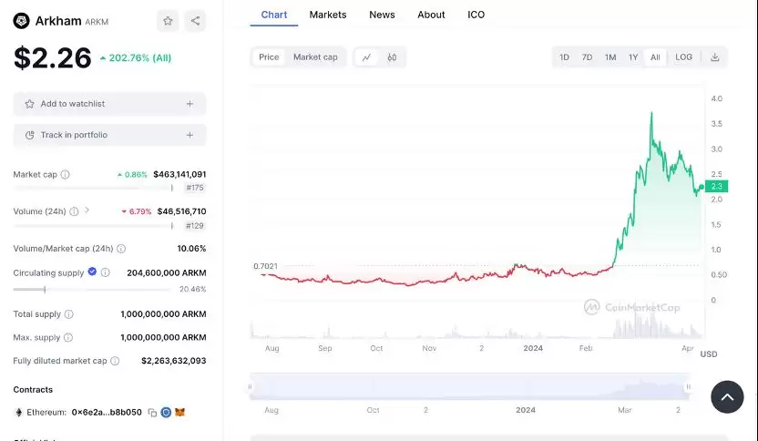 Arkham(ARKM)币是什么？Arkham加密分析平台和数据跟踪看板