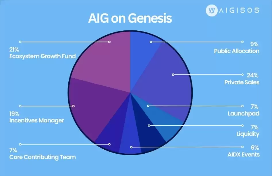 什么是Aigisos(AIG)币？AIG代币经济学、优势、功能、合伙人解读