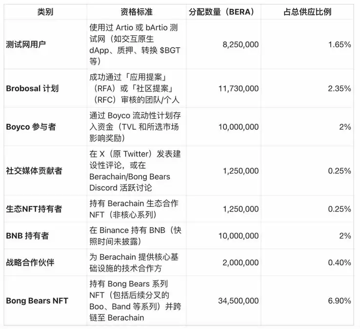 Berachain是什么?Berachain三代币模型:BERA、BGT、Honey介绍