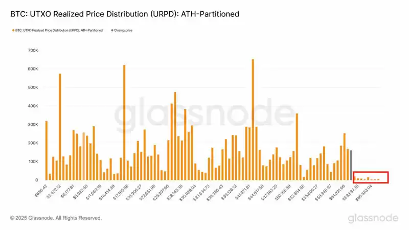 什么是比特币URPD?URPD如何影响2025-2025年比特币价格趋势?