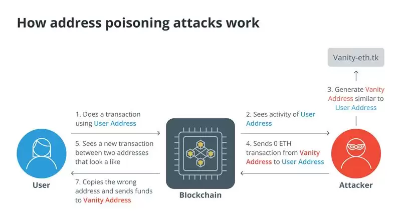 什么是加密货币中的地址投毒攻击,如何避免地址投毒攻击?