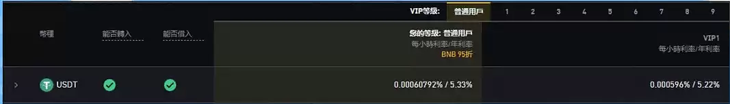 币安手续费多少?入出金、现货、合约交易与理财产品、借贷总整理
