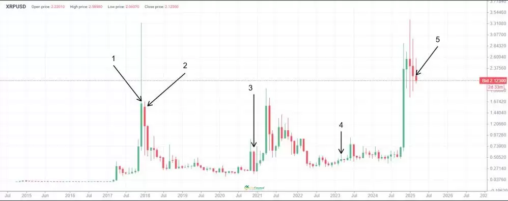 瑞波币价格预测:2025年、2026年、2027-2030年