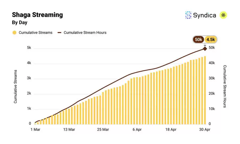 Solana生态DePIN赛道月收入创年内新高?盘点主要项目4月表现